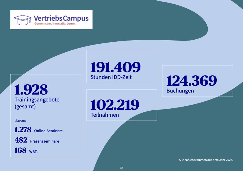 VertriebsCampus Statistik: 1.928 Trainingsangebote, 191.409 Stunden IDD-Zeit, 124.369 Buchungen und 102.219 Teilnahmen bei AXA