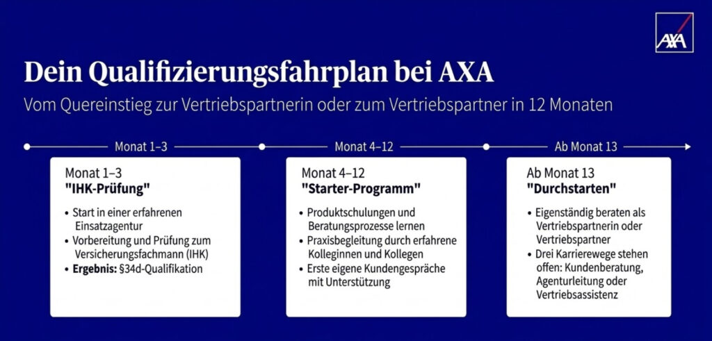 Infografik zum AXA Qualifizierungsfahrplan: Ein horizontaler Zeitstrahl zeigt den Weg vom Quereinstieg in den Vertrieb in drei Phasen – von der IHK-Prüfung (Monat 1-3) über das Starter-Programm (Monat 4-12) bis zum eigenständigen Durchstarten als Vertriebspartner (ab Monat 13).