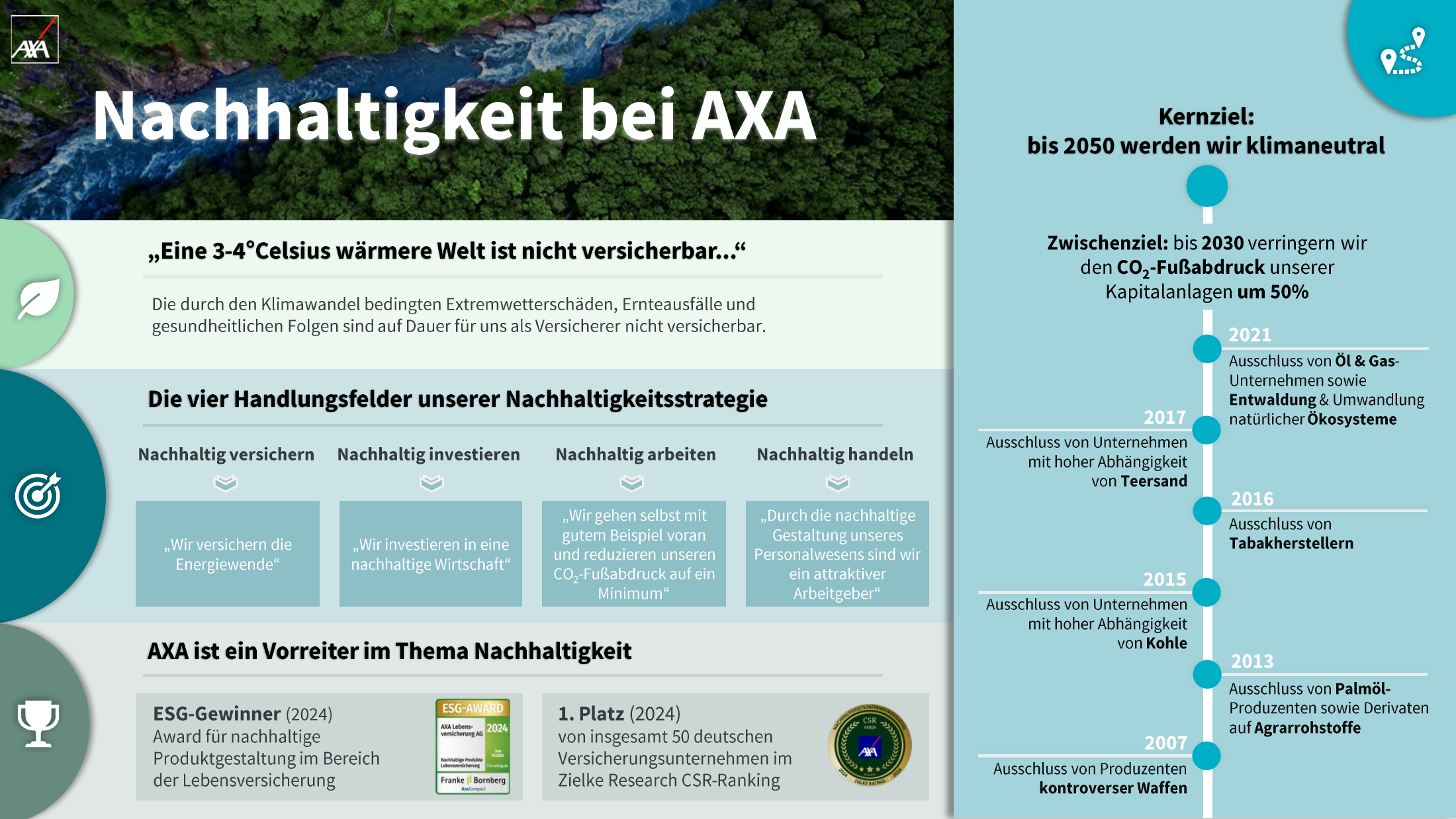 Übersicht Nachhaltigkeit bei AXA mit vier Handlungsfeldern versichern investieren arbeiten handeln und Timeline der Nachhaltigkeitsstrategie bis 2050