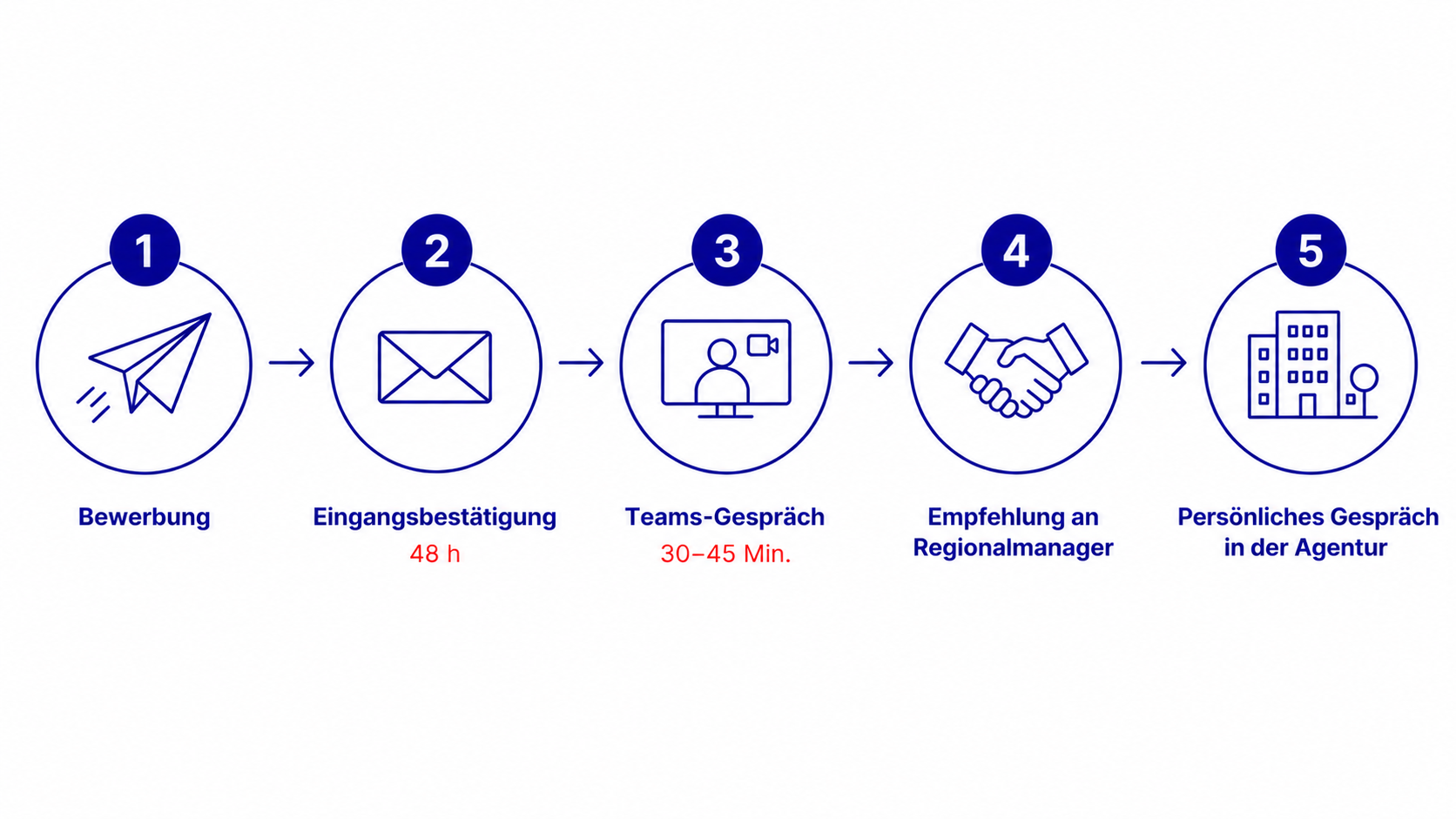 Bewerbungsgespräch im Exklusiv-Vertrieb von AXA mit modernem Business-Casual-Dresscode ohne Anzug zwischen Bewerber und Vertriebsrecruiterin