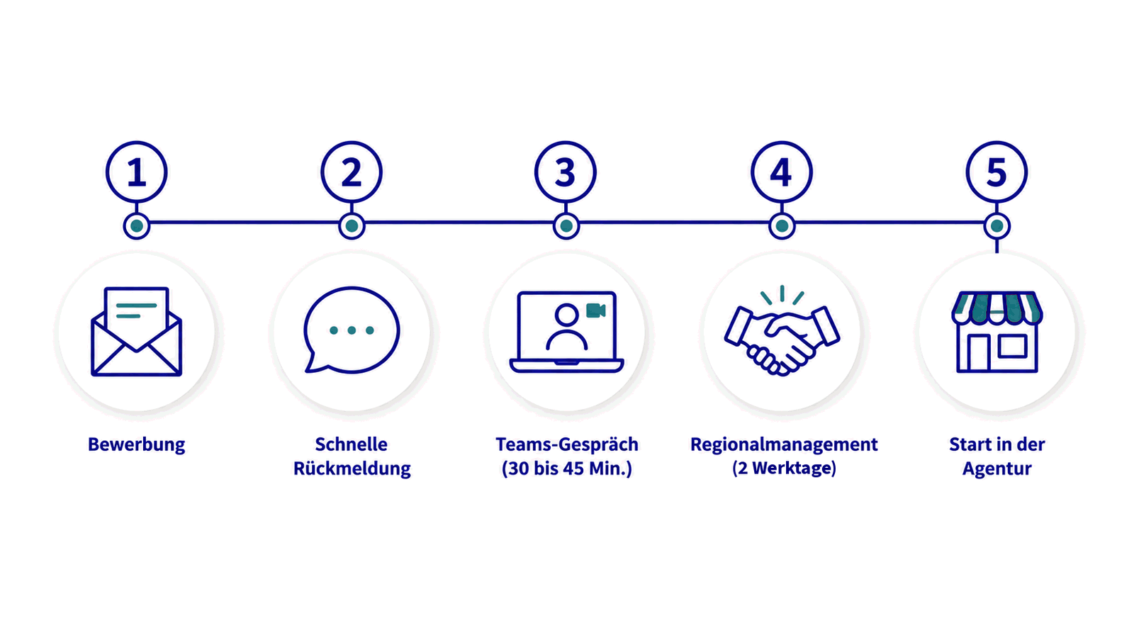 Infografik: Dein Weg in die AXA Agentur in fünf Schritten von der Bewerbung bis zum Start