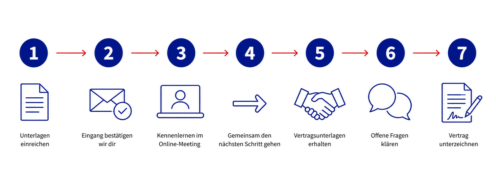 Infografik: Der Bewerbungsprozess im AXA Vertrieb in 7 Schritten von der Bewerbung bis zum Angebot